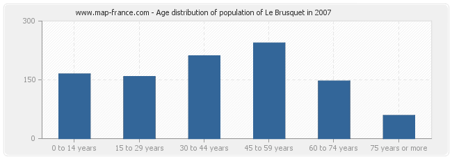 Age distribution of population of Le Brusquet in 2007